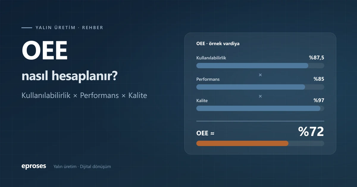 OEE örnek hesaplama: kullanılabilirlik %87,5 × performans %85 × kalite %97 ≈ %72